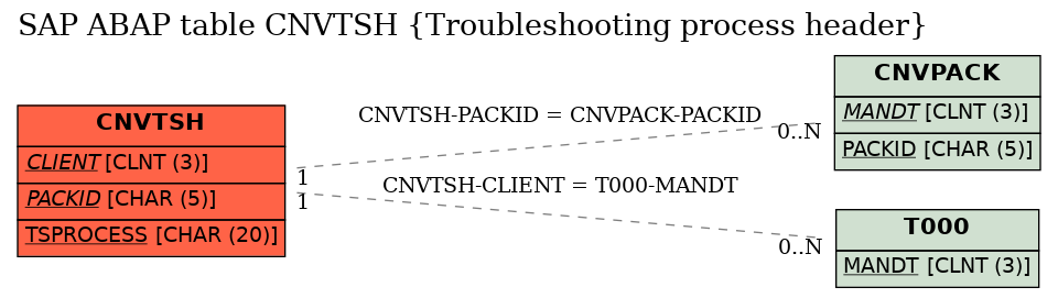 E-R Diagram for table CNVTSH (Troubleshooting process header)