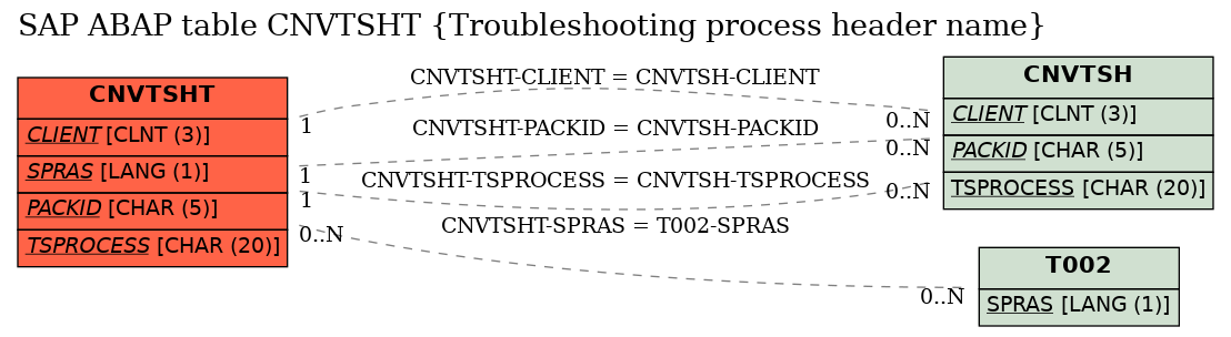 E-R Diagram for table CNVTSHT (Troubleshooting process header name)