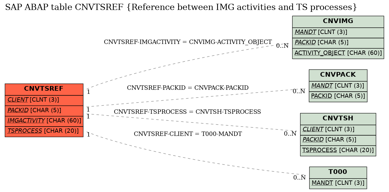 E-R Diagram for table CNVTSREF (Reference between IMG activities and TS processes)