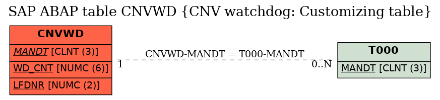 E-R Diagram for table CNVWD (CNV watchdog: Customizing table)