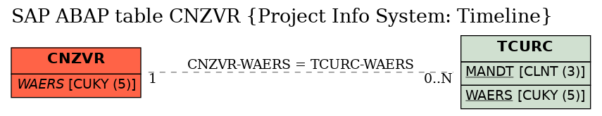 E-R Diagram for table CNZVR (Project Info System: Timeline)