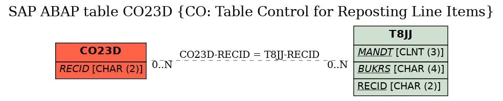 E-R Diagram for table CO23D (CO: Table Control for Reposting Line Items)