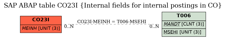 E-R Diagram for table CO23I (Internal fields for internal postings in CO)