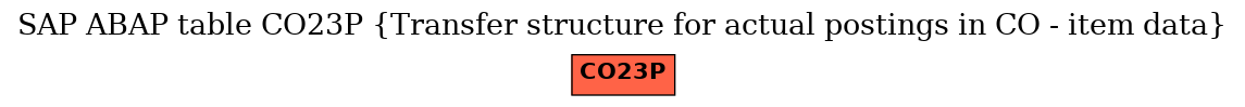 E-R Diagram for table CO23P (Transfer structure for actual postings in CO - item data)