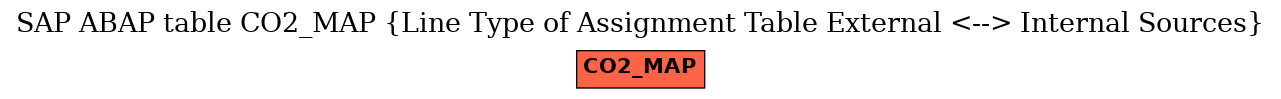 E-R Diagram for table CO2_MAP (Line Type of Assignment Table External <--> Internal Sources)