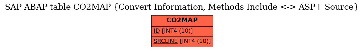 E-R Diagram for table CO2MAP (Convert Information, Methods Include <-> ASP+ Source)