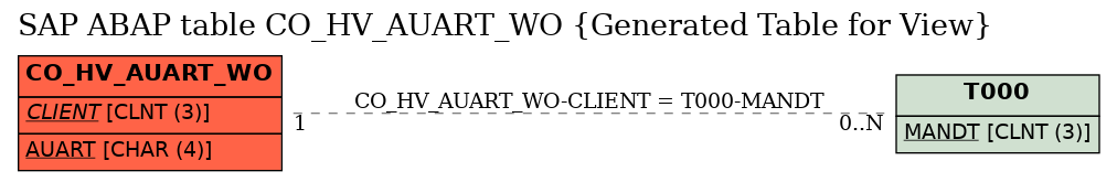 E-R Diagram for table CO_HV_AUART_WO (Generated Table for View)