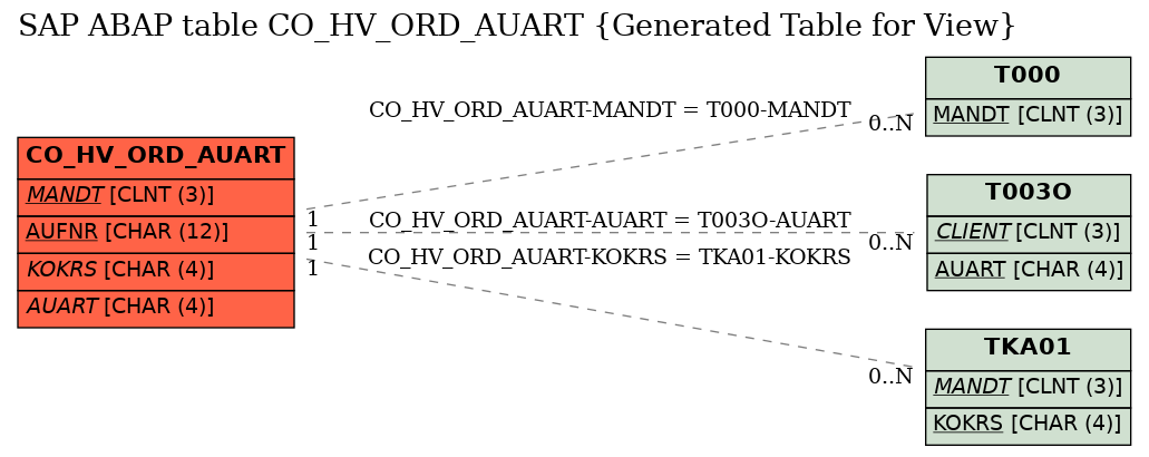 E-R Diagram for table CO_HV_ORD_AUART (Generated Table for View)