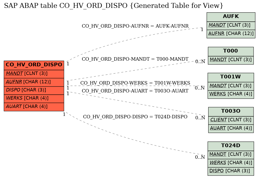 E-R Diagram for table CO_HV_ORD_DISPO (Generated Table for View)