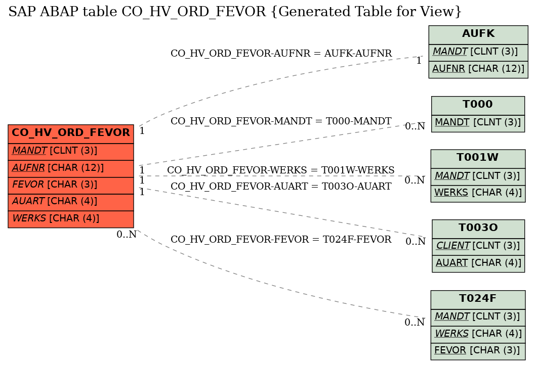 E-R Diagram for table CO_HV_ORD_FEVOR (Generated Table for View)