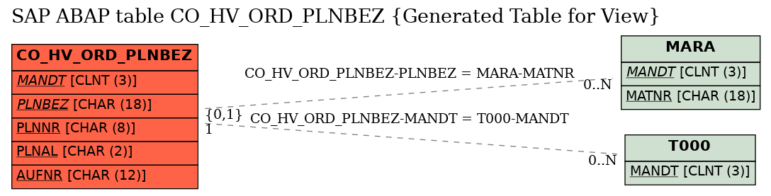 E-R Diagram for table CO_HV_ORD_PLNBEZ (Generated Table for View)