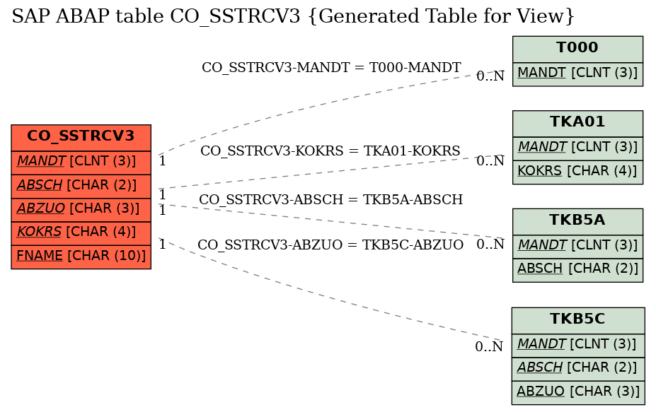 E-R Diagram for table CO_SSTRCV3 (Generated Table for View)