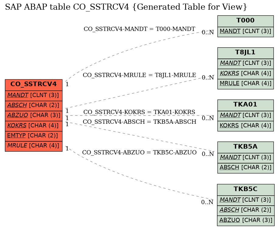 E-R Diagram for table CO_SSTRCV4 (Generated Table for View)