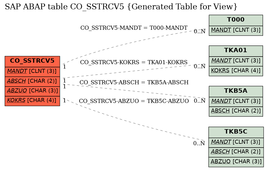 E-R Diagram for table CO_SSTRCV5 (Generated Table for View)