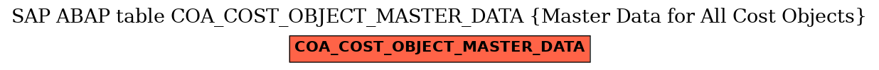 E-R Diagram for table COA_COST_OBJECT_MASTER_DATA (Master Data for All Cost Objects)