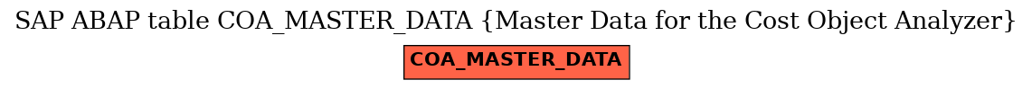 E-R Diagram for table COA_MASTER_DATA (Master Data for the Cost Object Analyzer)