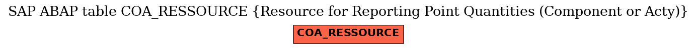 E-R Diagram for table COA_RESSOURCE (Resource for Reporting Point Quantities (Component or Acty))