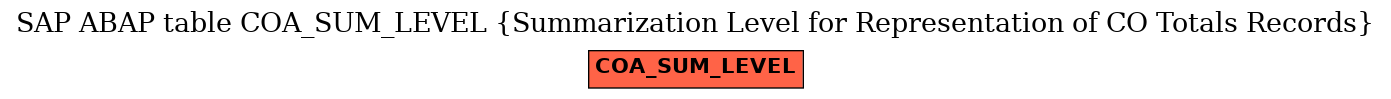 E-R Diagram for table COA_SUM_LEVEL (Summarization Level for Representation of CO Totals Records)