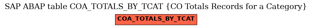 E-R Diagram for table COA_TOTALS_BY_TCAT (CO Totals Records for a Category)