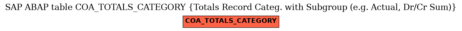 E-R Diagram for table COA_TOTALS_CATEGORY (Totals Record Categ. with Subgroup (e.g. Actual, Dr/Cr Sum))