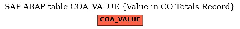 E-R Diagram for table COA_VALUE (Value in CO Totals Record)