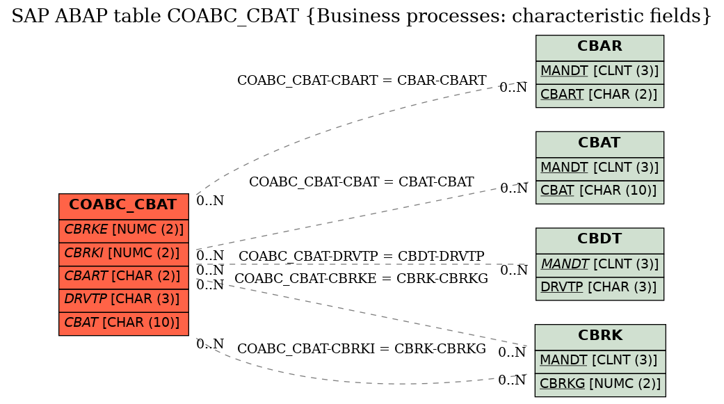 E-R Diagram for table COABC_CBAT (Business processes: characteristic fields)