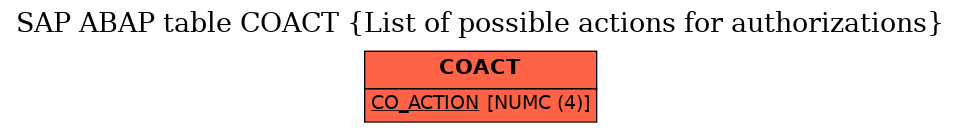 E-R Diagram for table COACT (List of possible actions for authorizations)