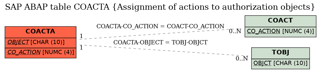 E-R Diagram for table COACTA (Assignment of actions to authorization objects)