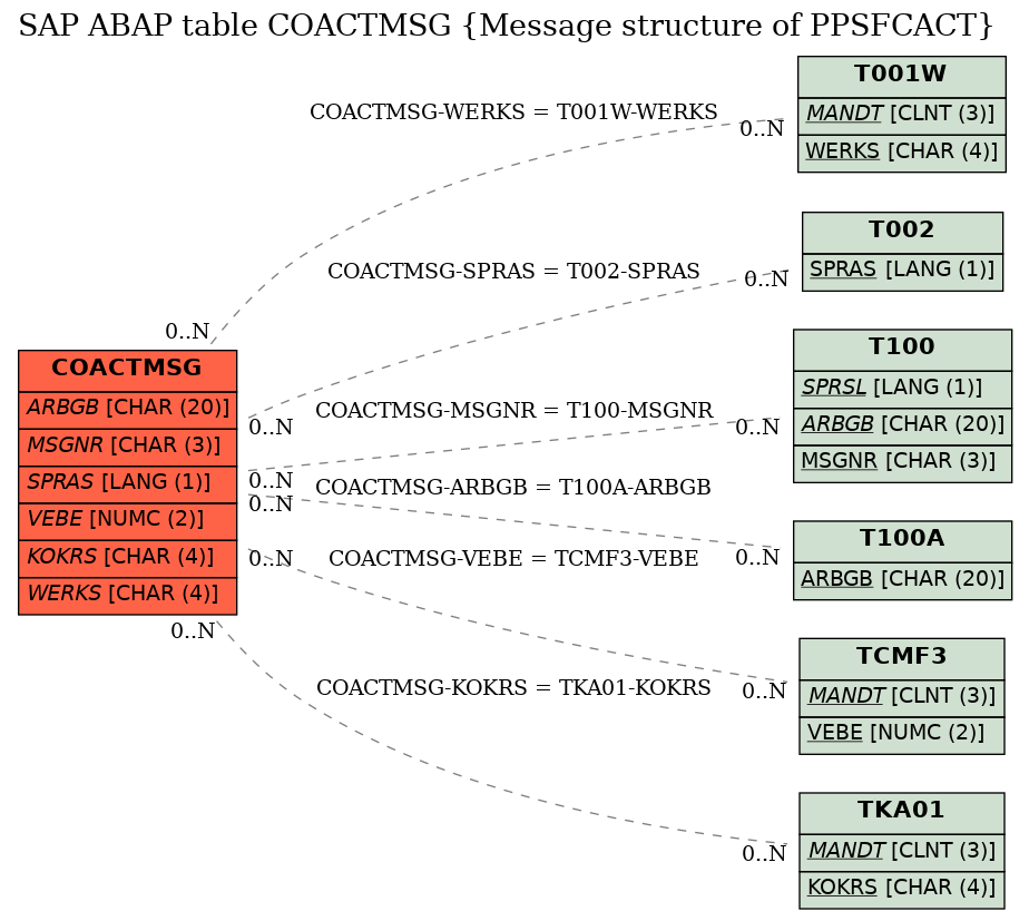 E-R Diagram for table COACTMSG (Message structure of PPSFCACT)