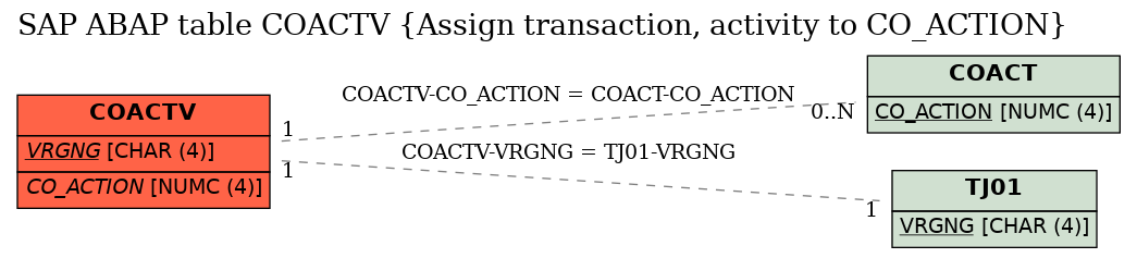 E-R Diagram for table COACTV (Assign transaction, activity to CO_ACTION)