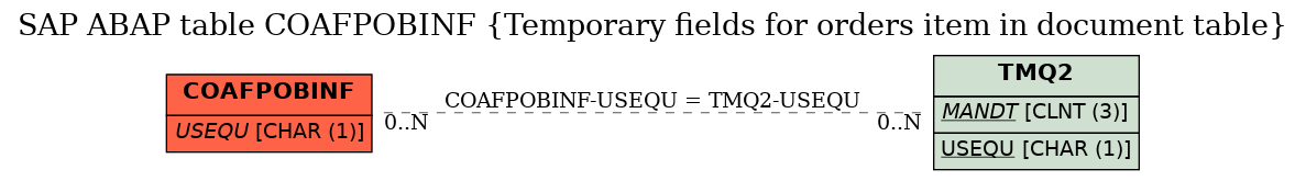 E-R Diagram for table COAFPOBINF (Temporary fields for orders item in document table)