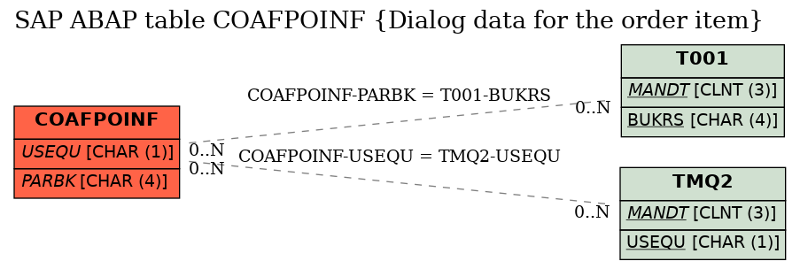 E-R Diagram for table COAFPOINF (Dialog data for the order item)