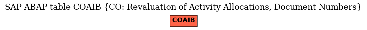 E-R Diagram for table COAIB (CO: Revaluation of Activity Allocations, Document Numbers)