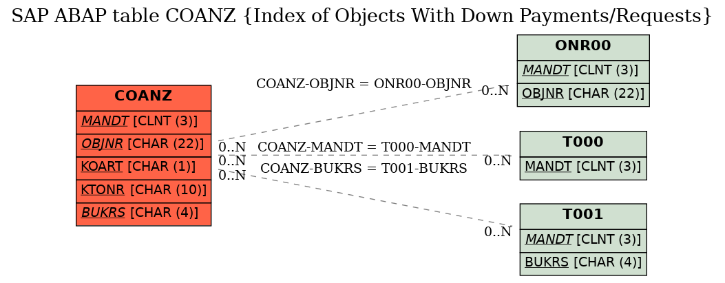 E-R Diagram for table COANZ (Index of Objects With Down Payments/Requests)