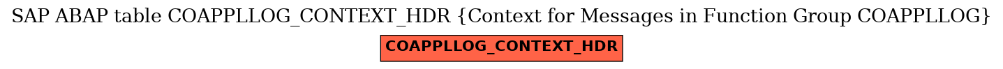 E-R Diagram for table COAPPLLOG_CONTEXT_HDR (Context for Messages in Function Group COAPPLLOG)