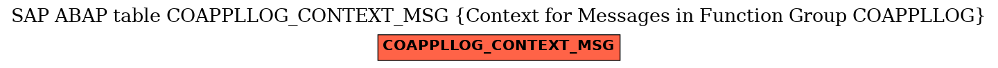 E-R Diagram for table COAPPLLOG_CONTEXT_MSG (Context for Messages in Function Group COAPPLLOG)