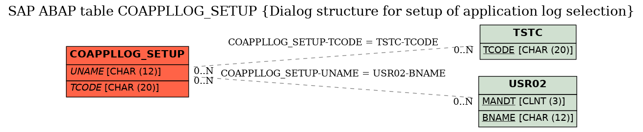 E-R Diagram for table COAPPLLOG_SETUP (Dialog structure for setup of application log selection)