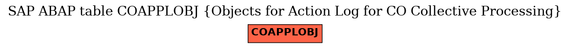 E-R Diagram for table COAPPLOBJ (Objects for Action Log for CO Collective Processing)