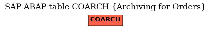 E-R Diagram for table COARCH (Archiving for Orders)