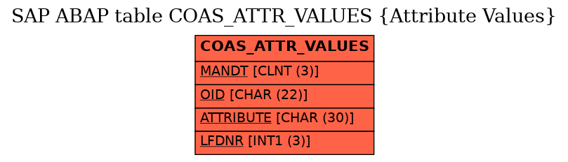 E-R Diagram for table COAS_ATTR_VALUES (Attribute Values)