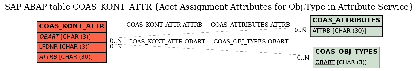 E-R Diagram for table COAS_KONT_ATTR (Acct Assignment Attributes for Obj.Type in Attribute Service)