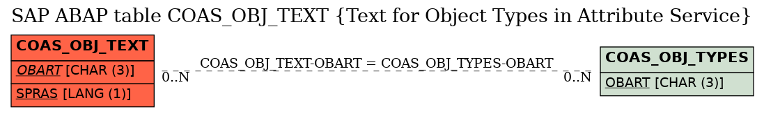 E-R Diagram for table COAS_OBJ_TEXT (Text for Object Types in Attribute Service)