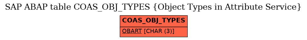 E-R Diagram for table COAS_OBJ_TYPES (Object Types in Attribute Service)