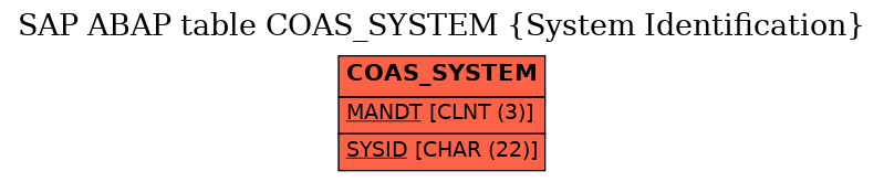 E-R Diagram for table COAS_SYSTEM (System Identification)