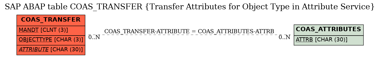 E-R Diagram for table COAS_TRANSFER (Transfer Attributes for Object Type in Attribute Service)