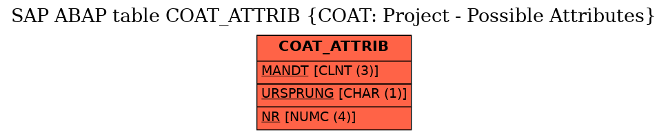 E-R Diagram for table COAT_ATTRIB (COAT: Project - Possible Attributes)