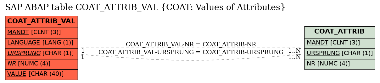 E-R Diagram for table COAT_ATTRIB_VAL (COAT: Values of Attributes)