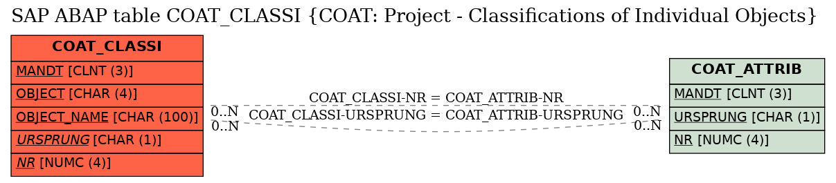 E-R Diagram for table COAT_CLASSI (COAT: Project - Classifications of Individual Objects)