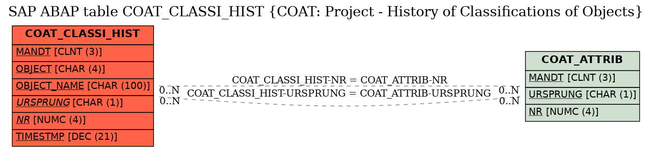 E-R Diagram for table COAT_CLASSI_HIST (COAT: Project - History of Classifications of Objects)