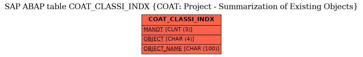 E-R Diagram for table COAT_CLASSI_INDX (COAT: Project - Summarization of Existing Objects)